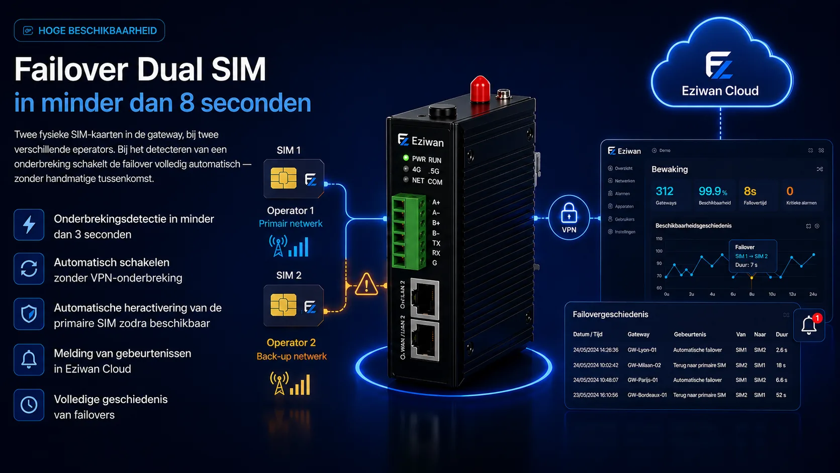 Hoge beschikbaarheid — Eziwan Dual SIM-failover in minder dan 8 seconden: detectie van een verbroken verbinding in minder dan 3 seconden, automatische overschakeling zonder onderbreking van de VPN, automatische hervatting op de primaire SIM-kaart, melding in Eziwan Cloud en een volledig overzicht van de overschakelingen.