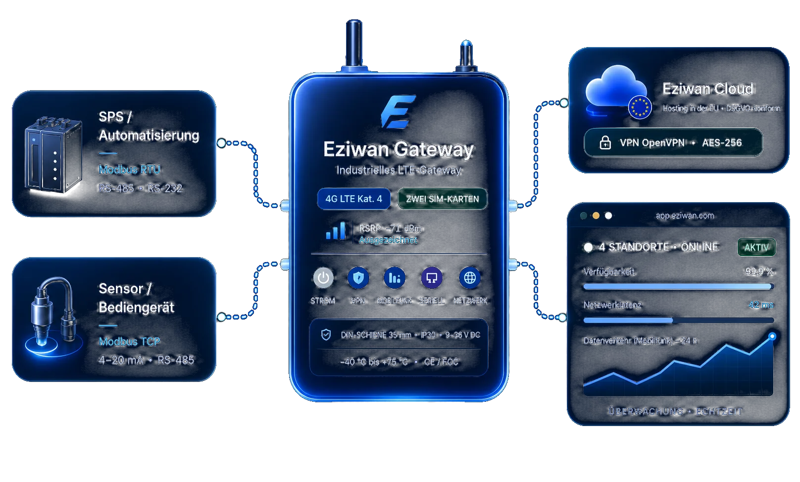 Eziwan 4G LTE Dual-SIM-Gateway, verbunden mit SPS-Steuerungen und Modbus-Sensoren, der in Frankreich gehosteten Eziwan-Cloud und der Echtzeit-Überwachung
