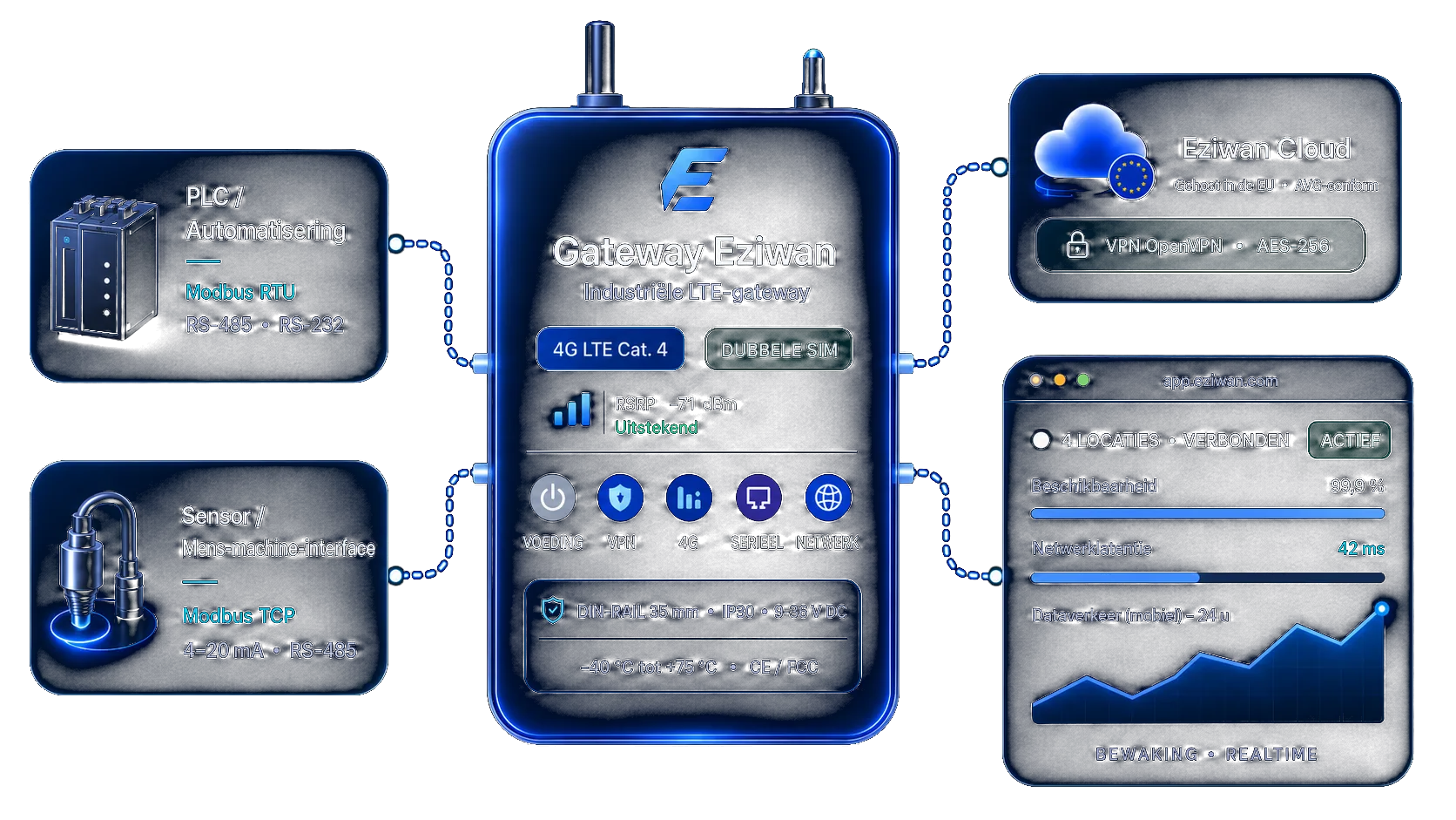 Eziwan 4G LTE Dual SIM-gateway, gekoppeld aan PLC’s en Modbus-sensoren, aan de in Frankrijk gehoste Eziwan-cloud en aan realtime monitoring